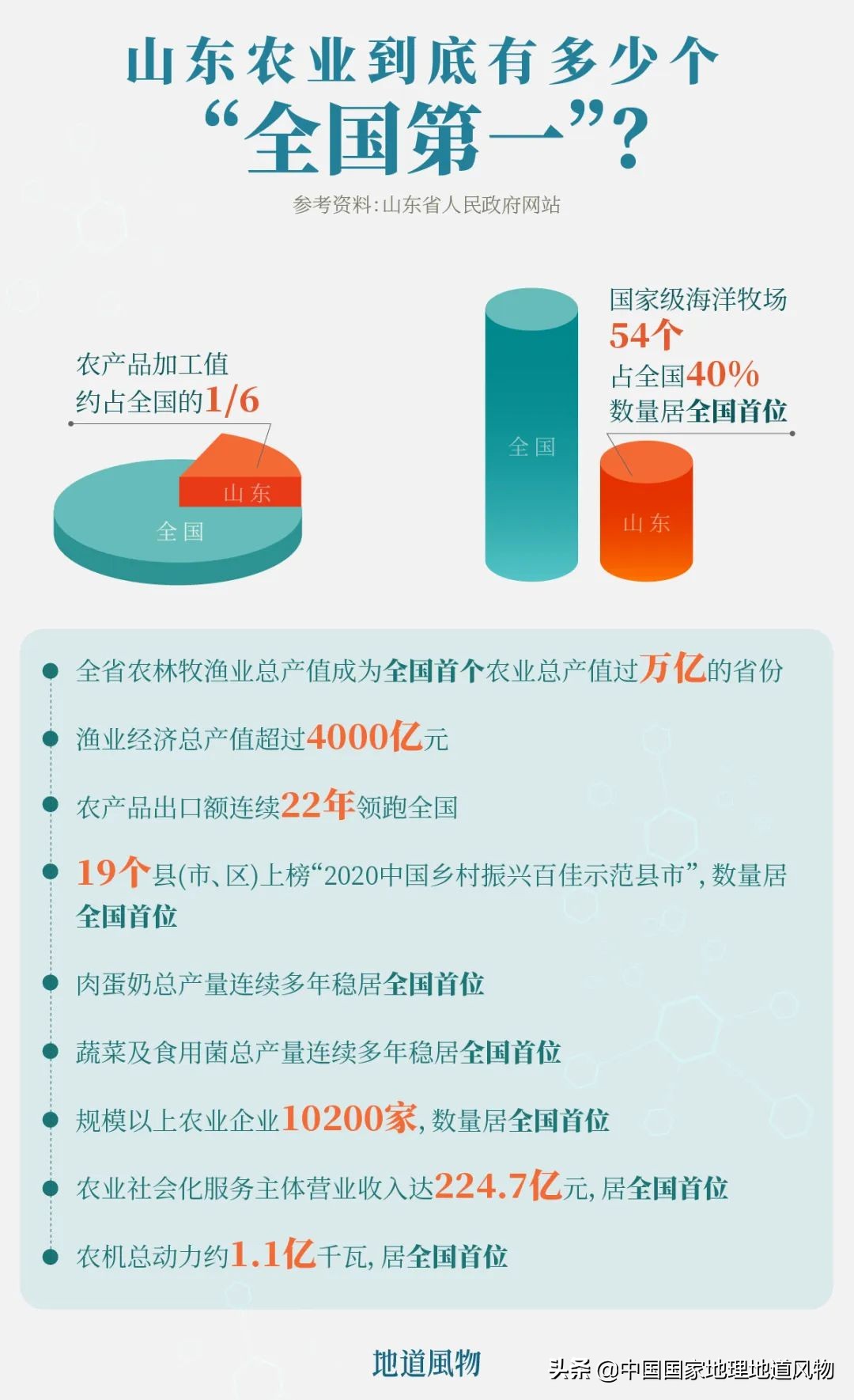 中国第一农业大省，山东到底有多少个“全国第一”？