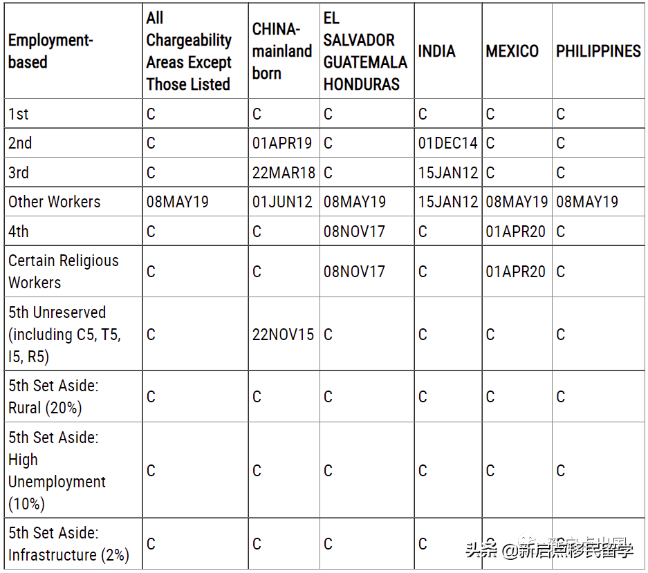 2022年7月美国最新排期更新！EB-1继续无排期；EB-2排期前进1个月