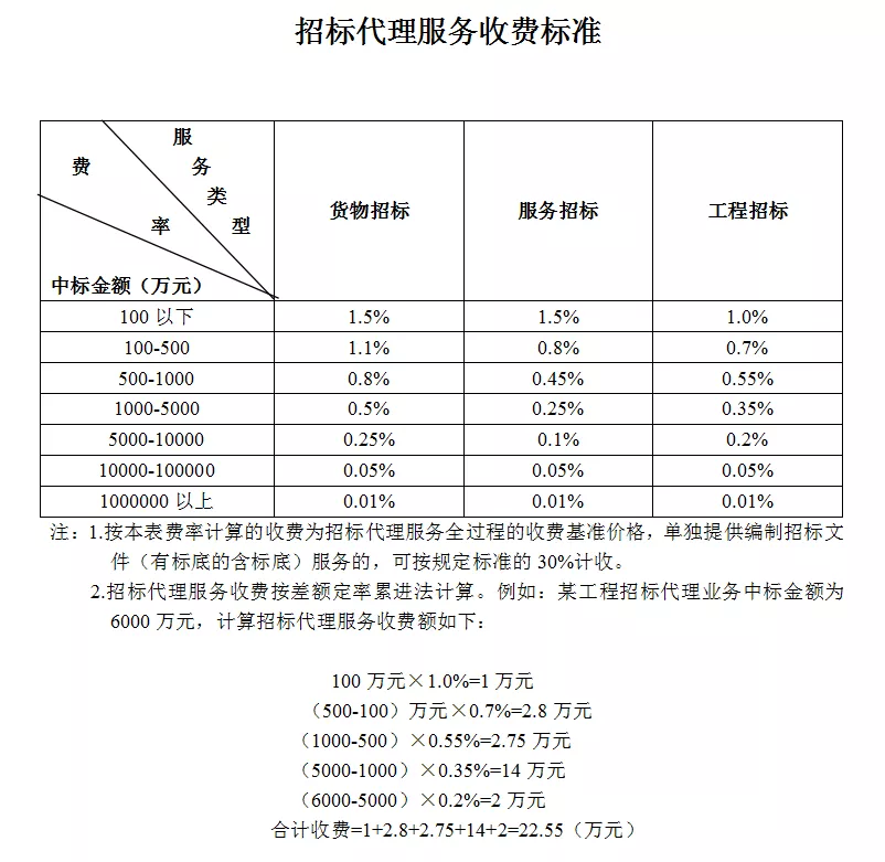 2022全过程工程咨询服务费取费标准(指导参考)