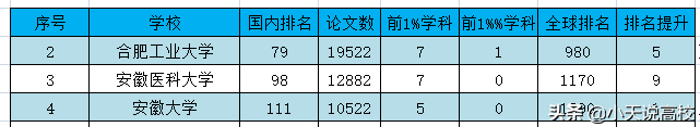 2022年1月ESI排名，安徽省13所大学入围，安工程排330名首次入围