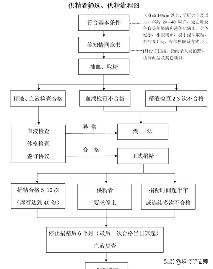 捐精的流程是什么，真的会有电影中的情节吗？有真有假看条件