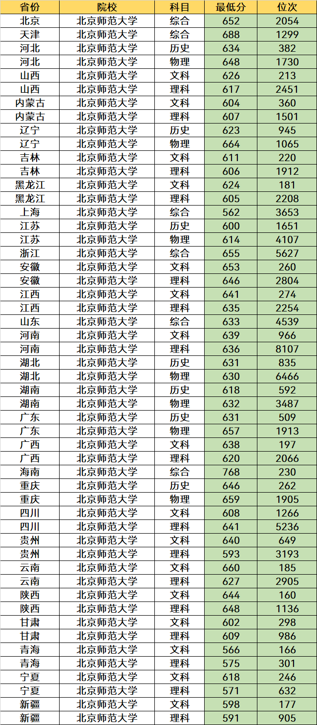 我国最好的2所师范大学，录取分数特别高，但考上就业很吃香