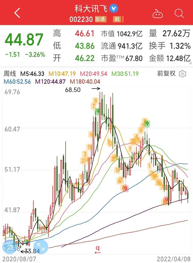 A股AI龙头科大讯飞深度回调后，未来还能再次“讯飞”吗？