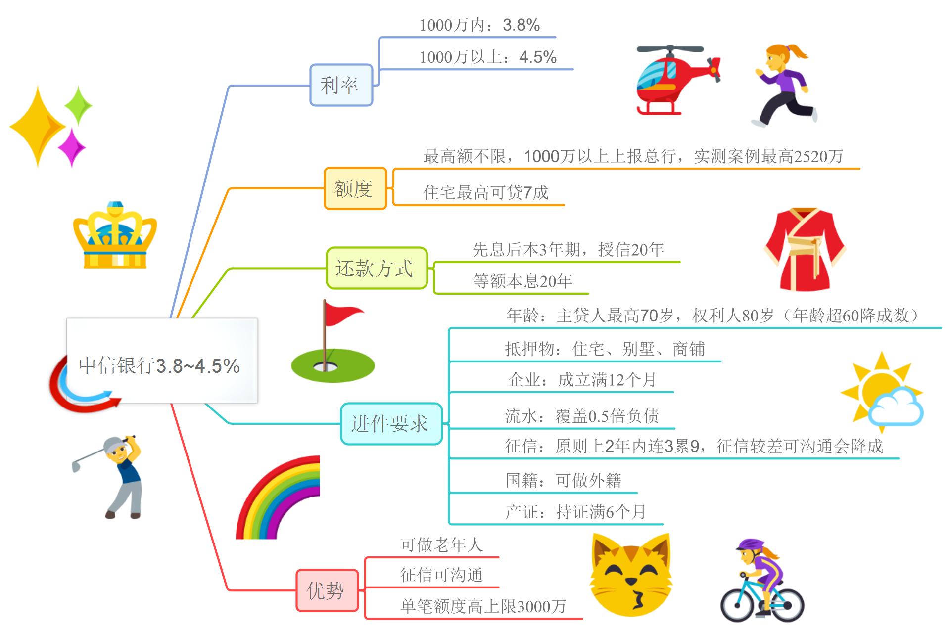 银行抵押测评系列：利率3.8%，20年先息后本，中信方案优劣势分析