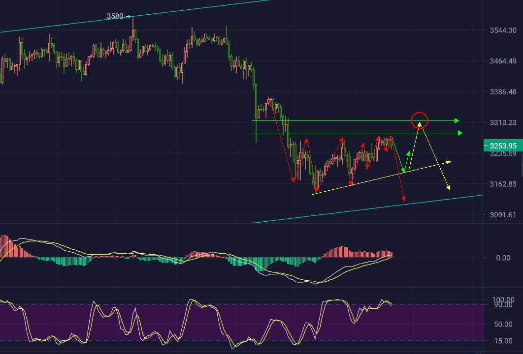 主流币依旧是逢高做空为首