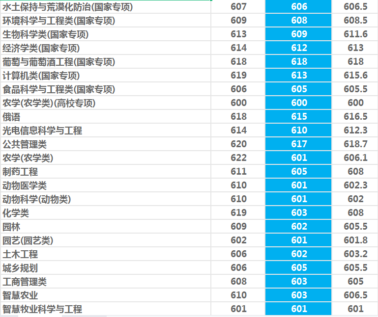 西北农林科技大学：985守门员？性价比挺高！2021年录取详情