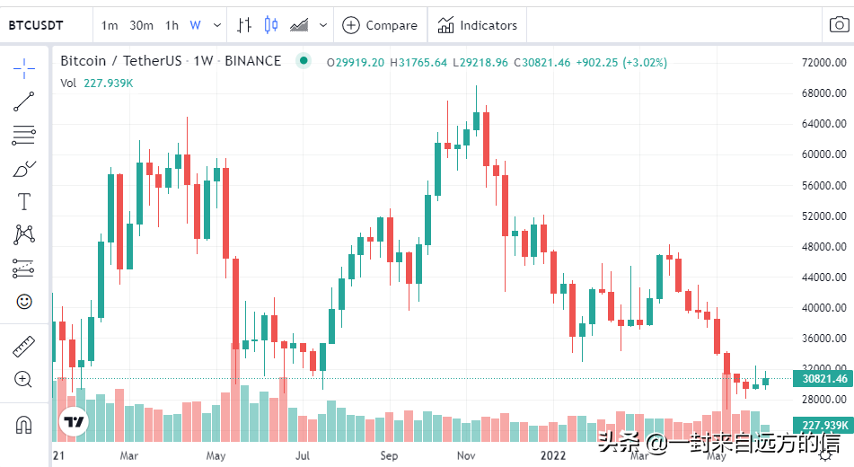 比特币在这个熊市周期中价格尚未触底，这就是为什么？