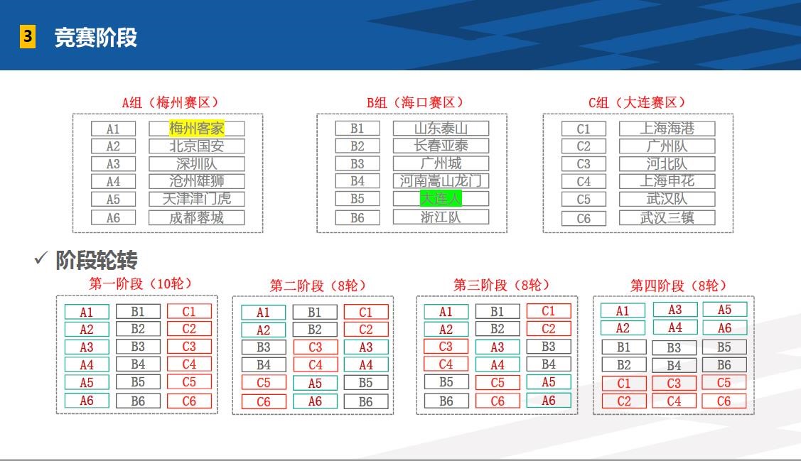 中超包括什么(打满34轮，三个赛区，四个阶段，新赛季中超你关心的都在这里)