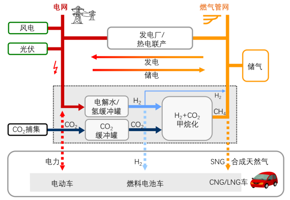 李叶青：绿色甲烷如何实现在天然气管道中存储太阳能和风能？