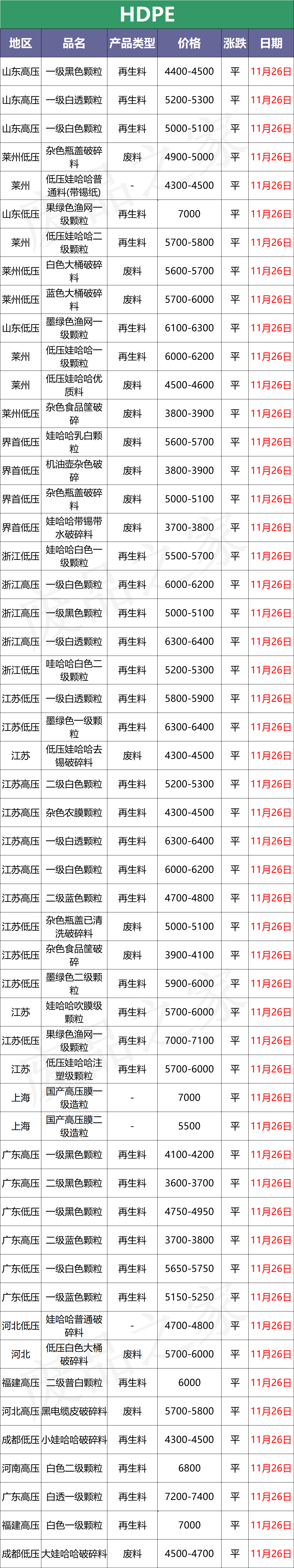 11月26日塑料最新价格盘点，原油价格继续下跌，市场等待提振