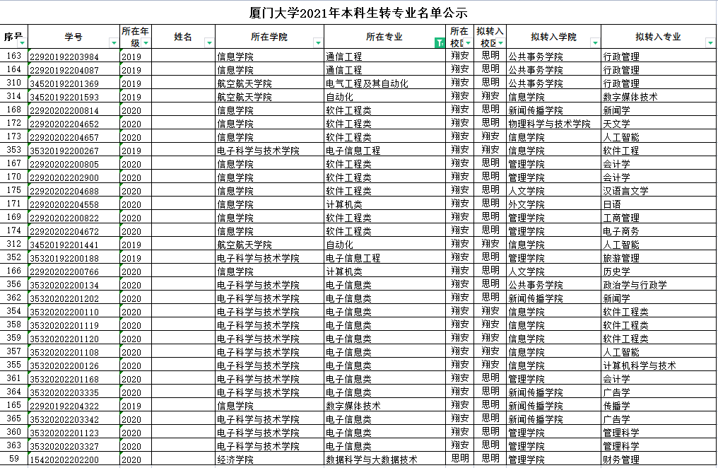 2021年厦门大学转专业384人，成功率为6.31%，生化环材转出占三成