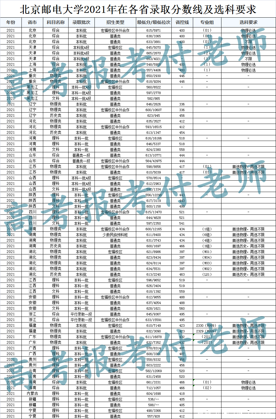 北京邮电大学2021年各省录取分数和专业录取分数以及选科要求