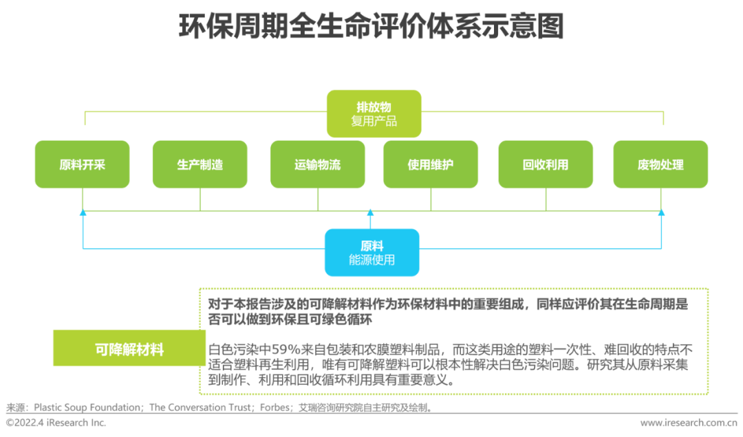 2022年中国可降解材料市场研究报告