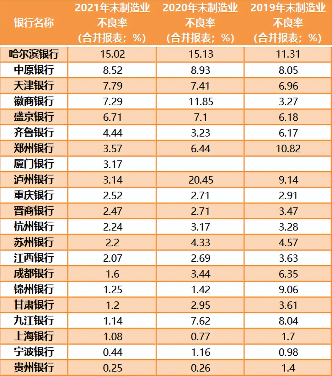 百家城商行不良资产解析：哪些业务风险攀升？谁在裸泳？