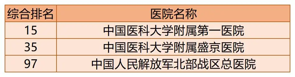 全国百强医院榜单出炉!你的家乡有几家上榜了?