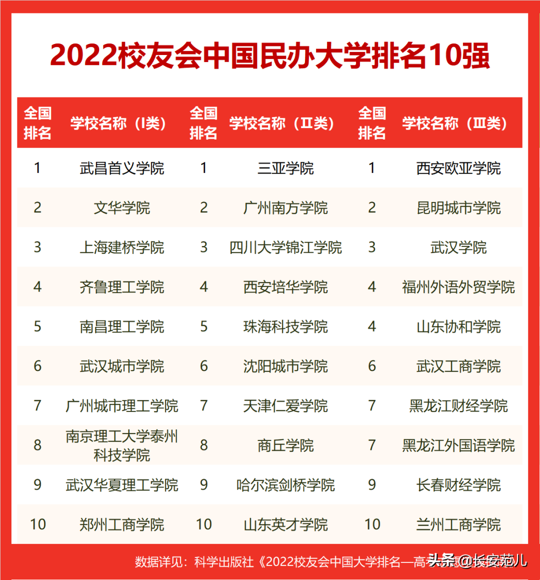 2022校友会中国大学排名：陕西23所高校315人入选高贡献学者