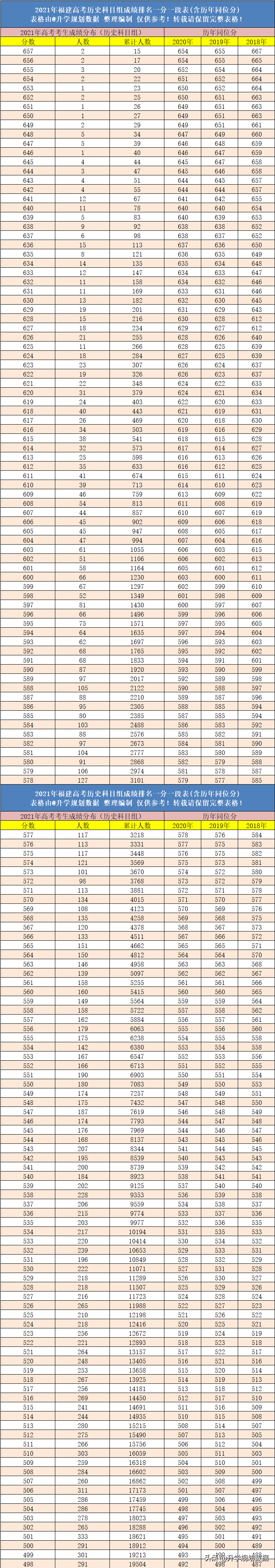 2021年福建高考成绩排名一分一段表含往年同位分
