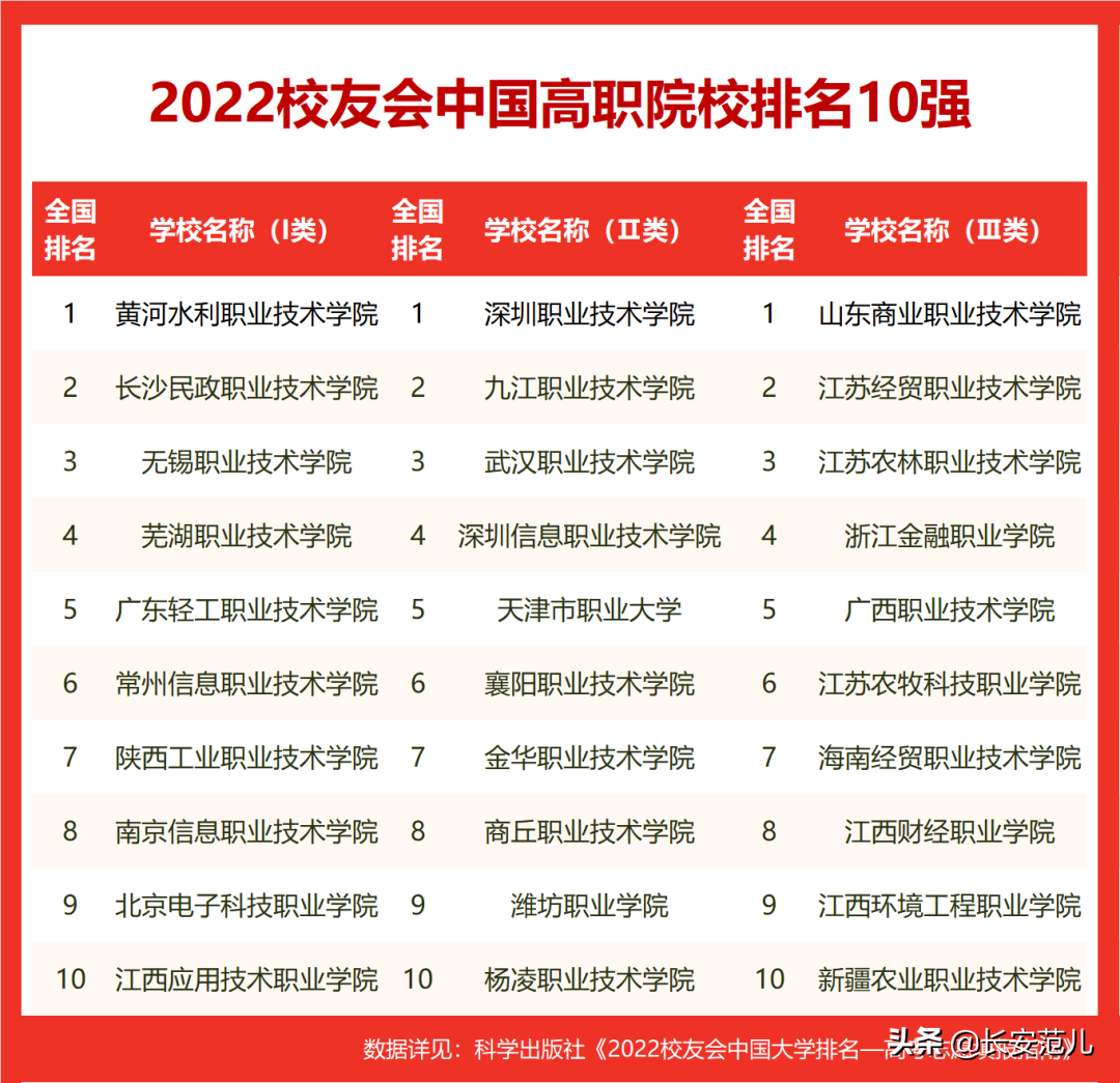 2022校友会中国大学排名：陕西23所高校315人入选高贡献学者
