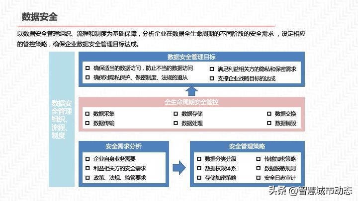 2022年55页数据中台解决方案