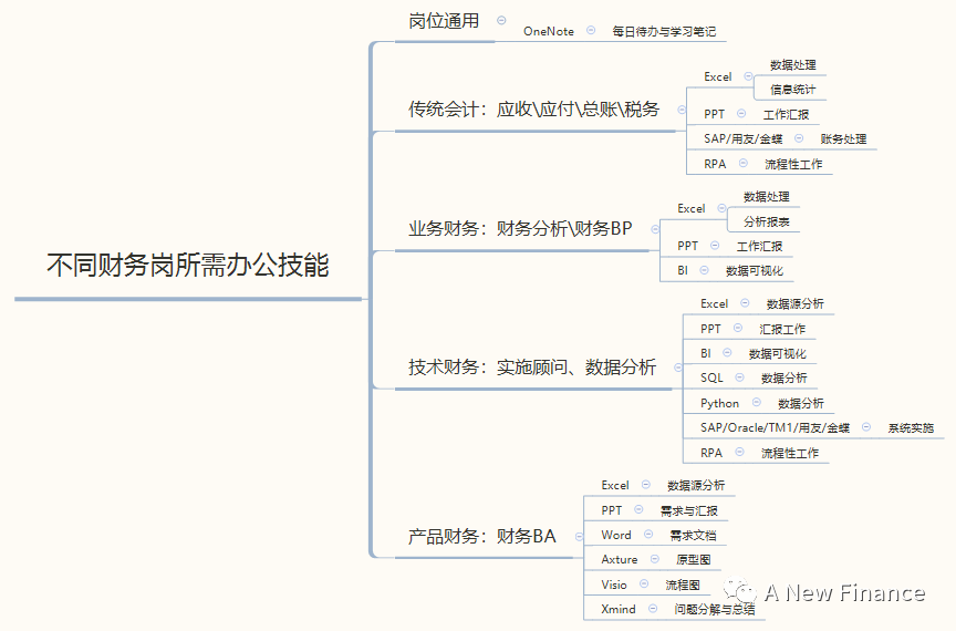 财会办公 | OneNote：让人爱不释手的免费软件
