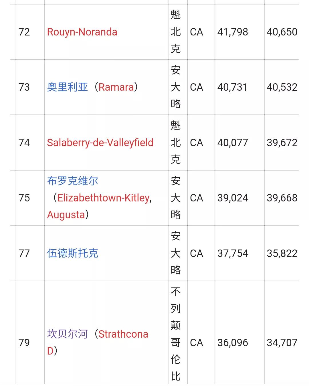 加拿大城市人口排名列表