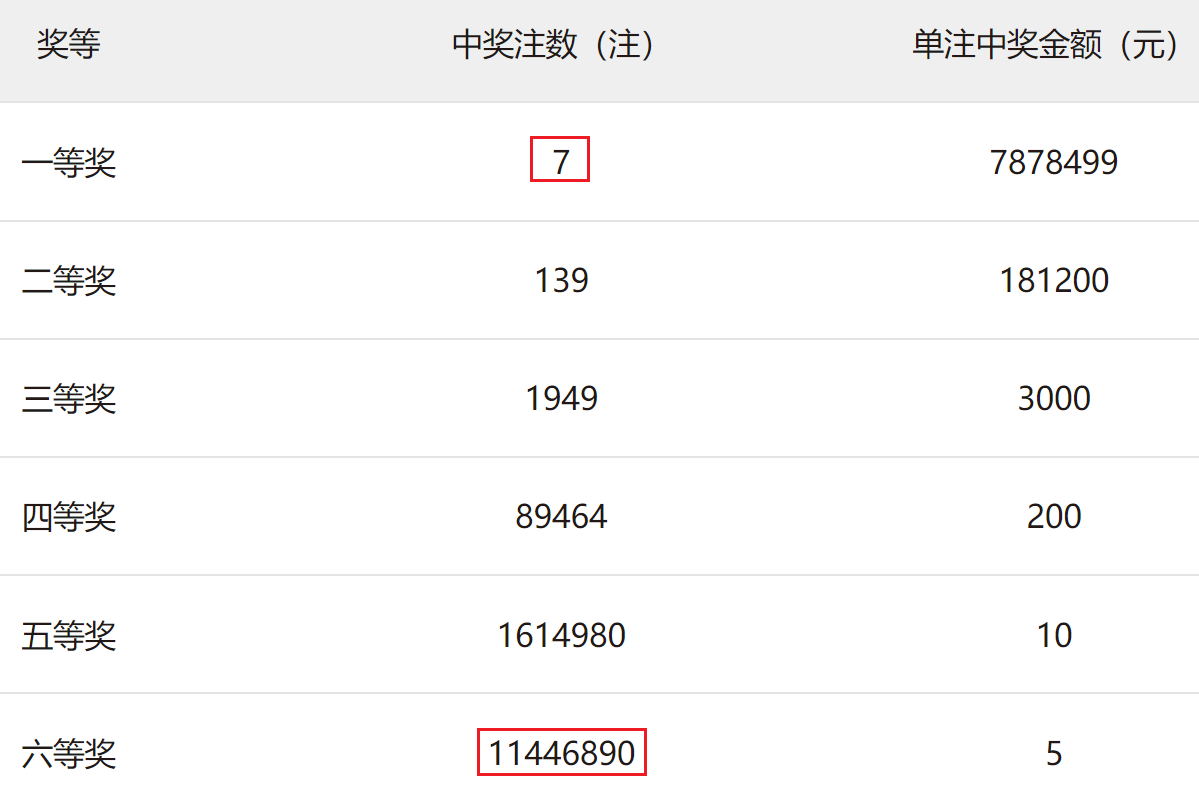 双色球22011期：历史上红球4连号18-19-20-21开出过2次