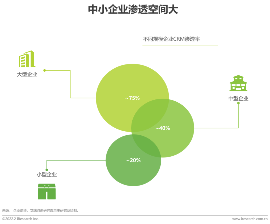 2022年中国CRM行业研究报告