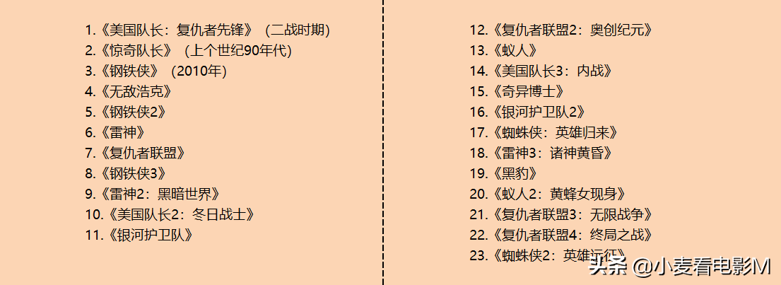 漫威电影剧情时间线观看顺序（22部全）