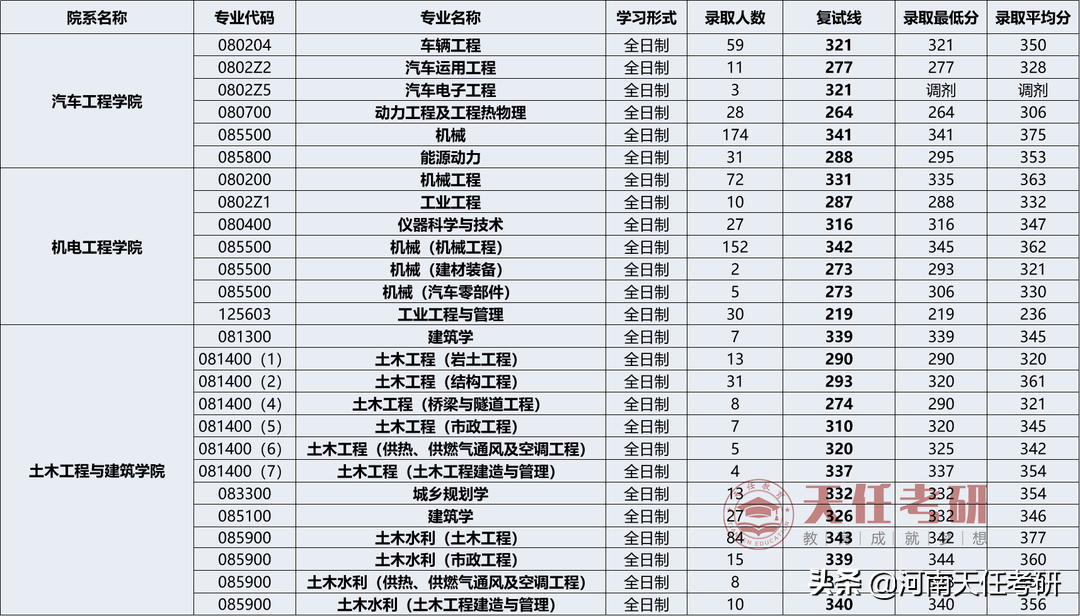 23考研 武汉理工大学考情分析：研究生录取统计、热门专业