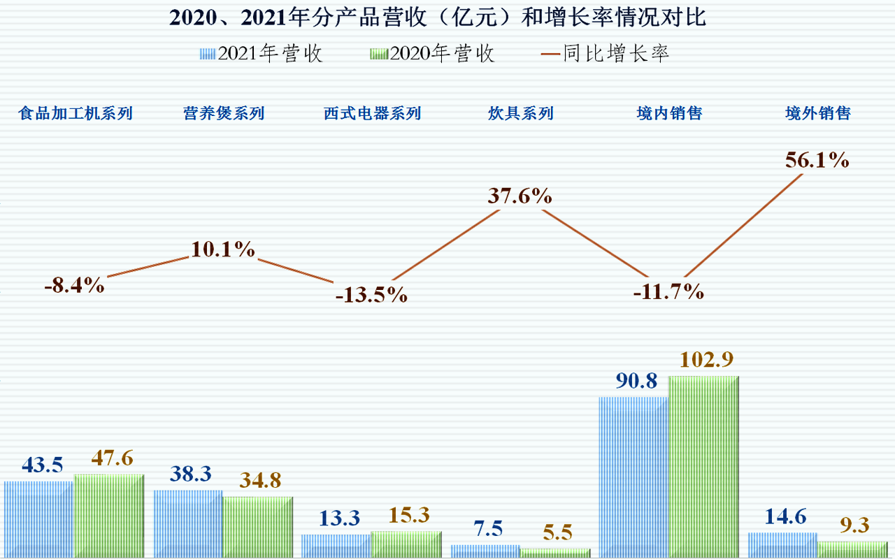 九阳股份遇上“中年危机”，是转型还是躺平是个难题