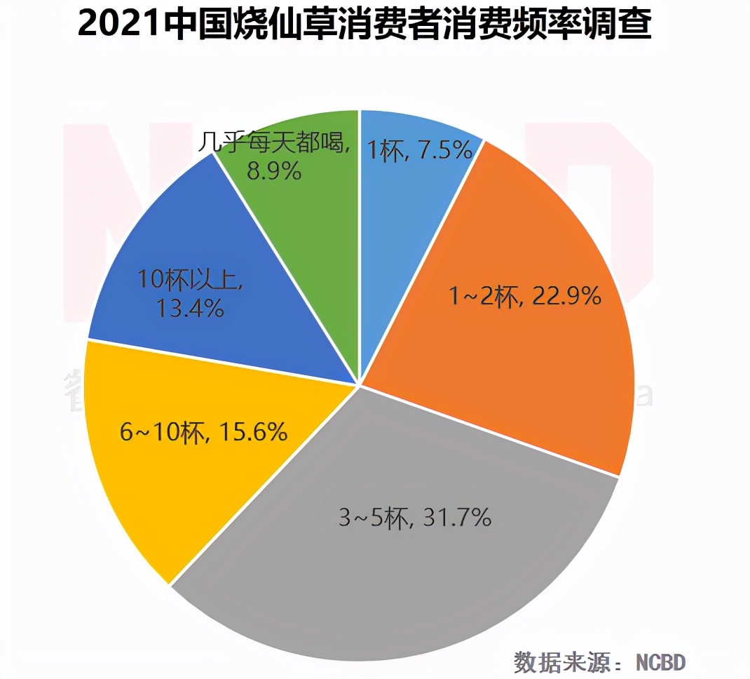NCBD×悸动烧仙草 | 2021中国烧仙草行业大数据报告