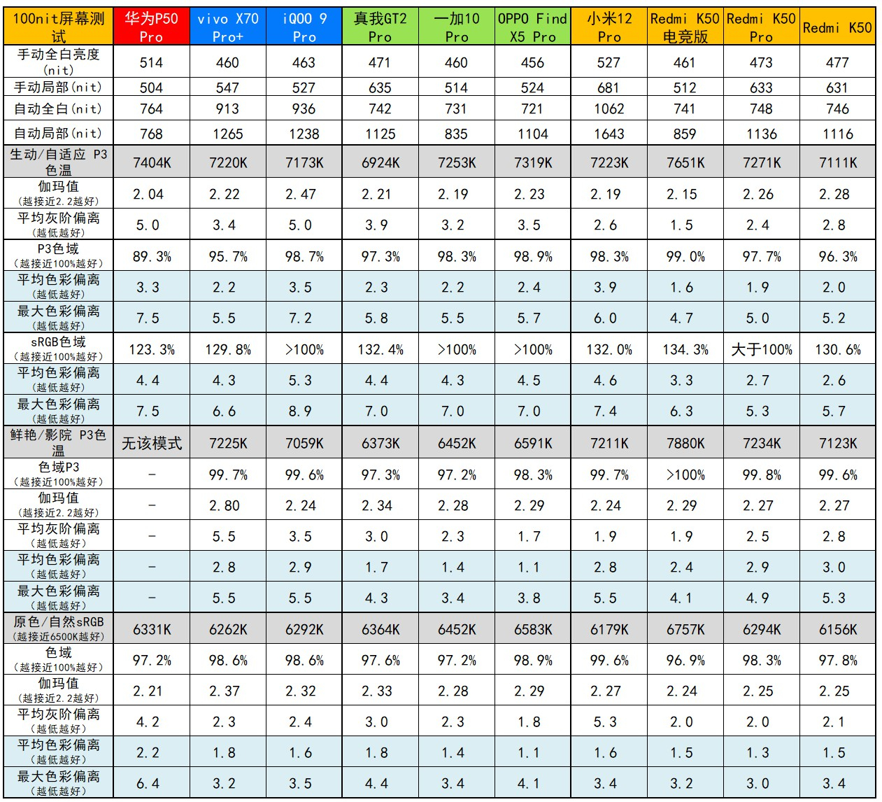 平民机皇！Redmi K50评测：2399元的2K屏+天玑8100