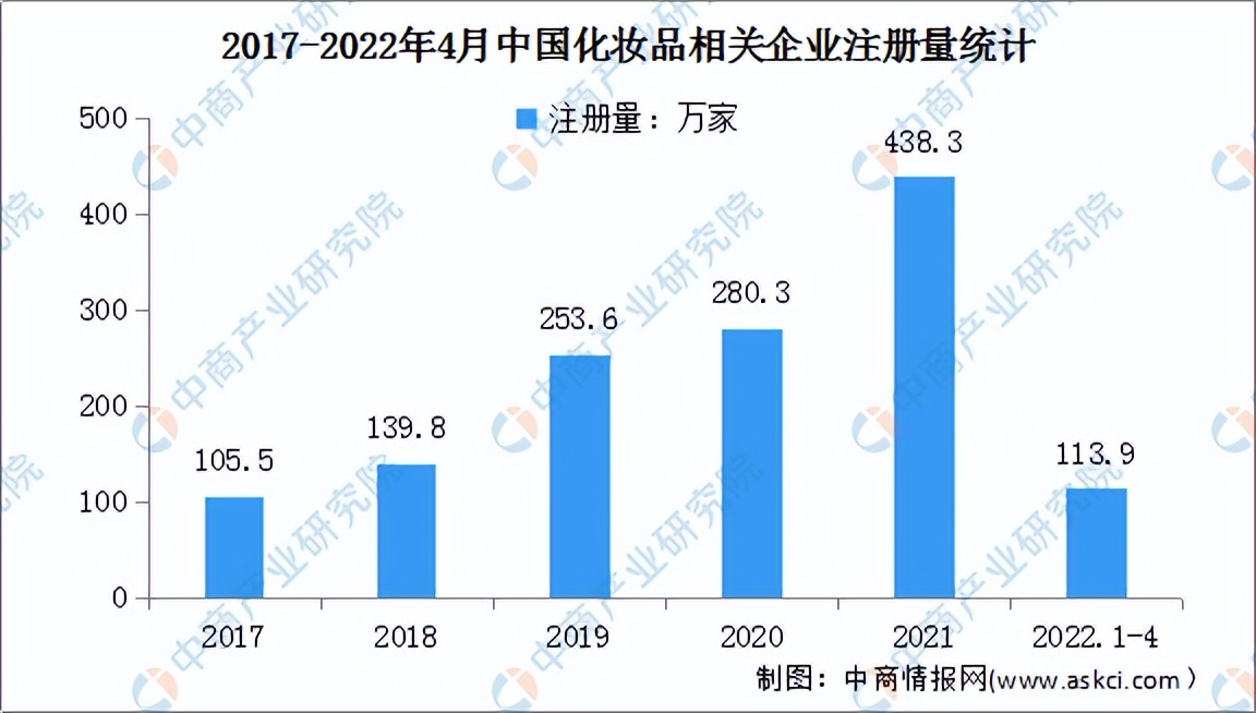 2022年中国化妆品行业市场前景及投资研究预测报告