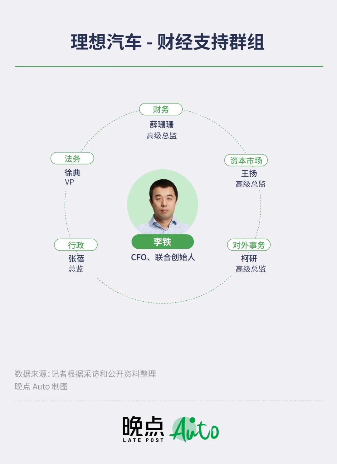 理想汽车最有权力的人丨自控又自我的李想，和他的造车军团