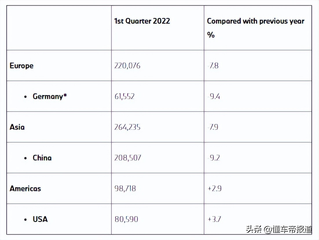 数读 | 宝马集团一季度销量近60万辆，在华销量因疫情影响下降9.2%