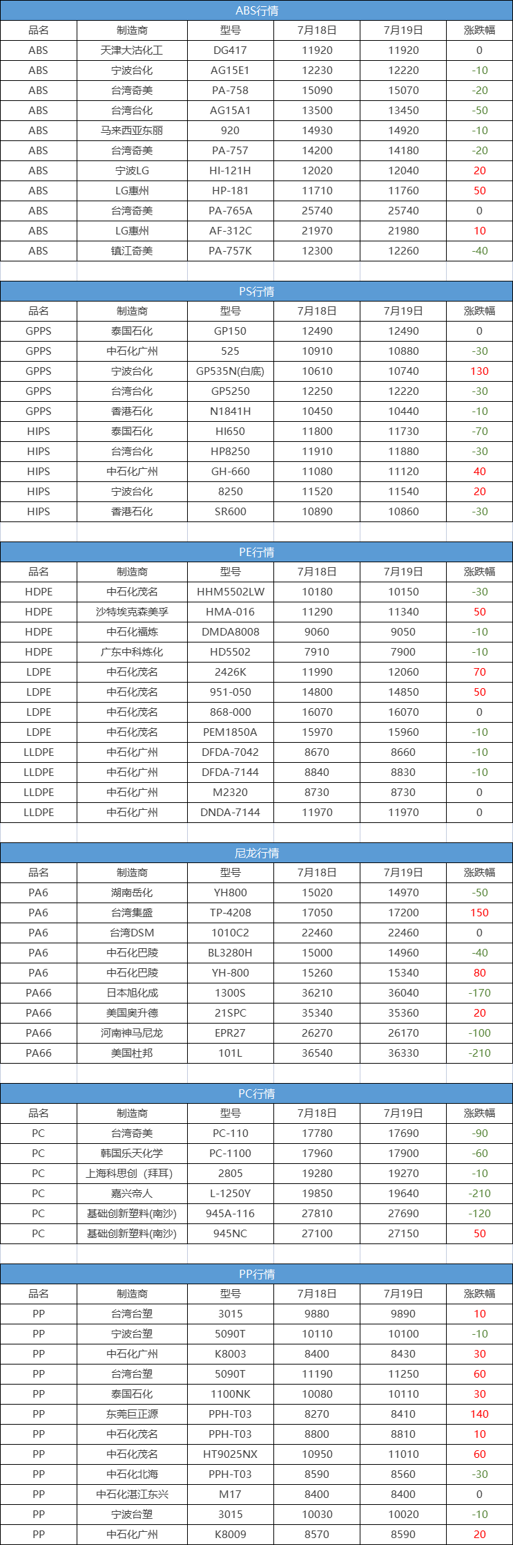 期货全线飘红，原油飙涨超6%，现货开涨的牌号却并不多？