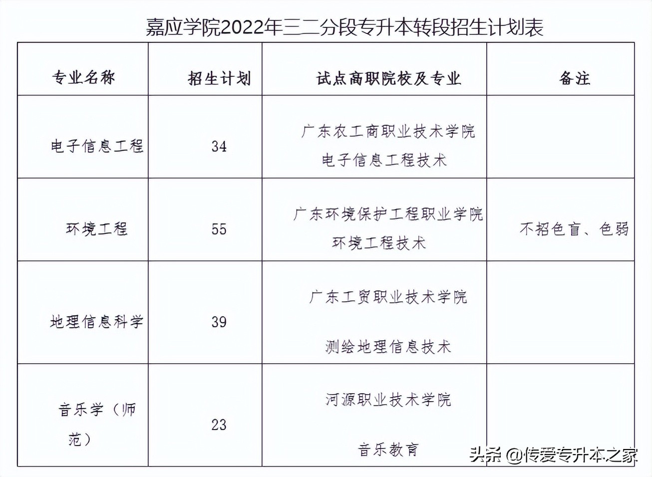 广东专插本2022学校有哪些(已有33所院校公布招生计划)-第4张图片-专升本网