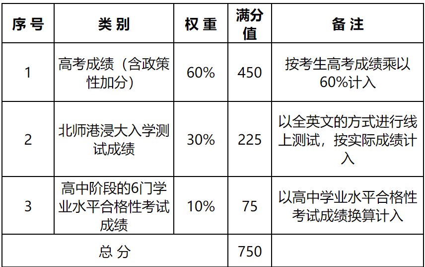 2022年本科招生｜北师港浸大（UIC）综合测评招生以开放