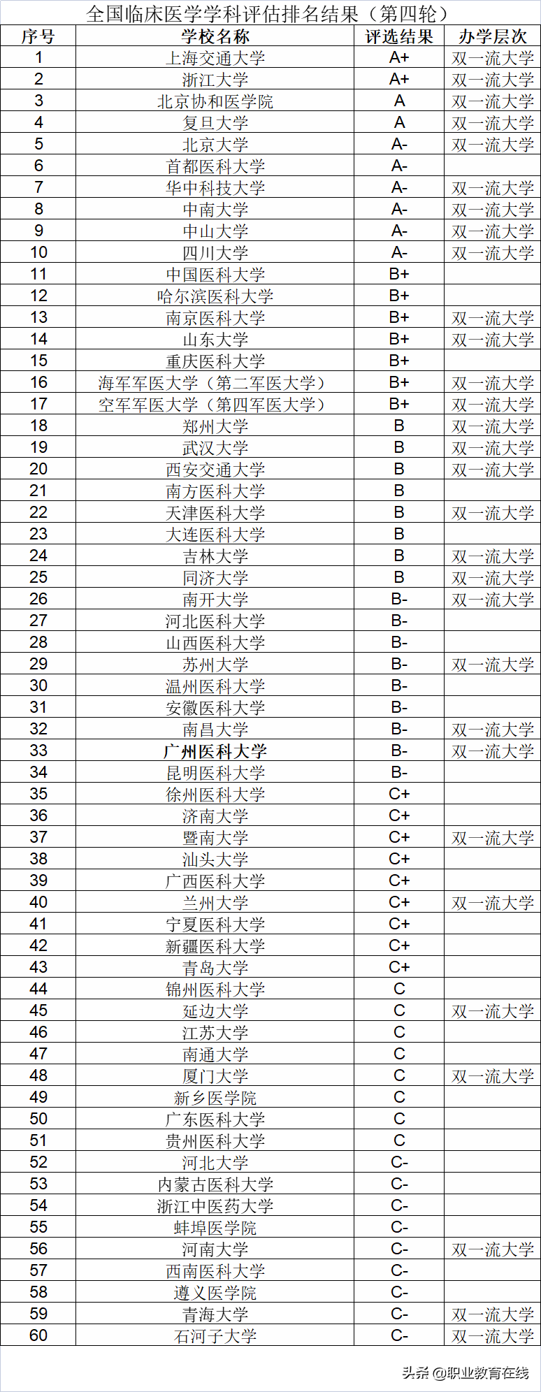 临床医学大学（临床医学专业十大金刚）