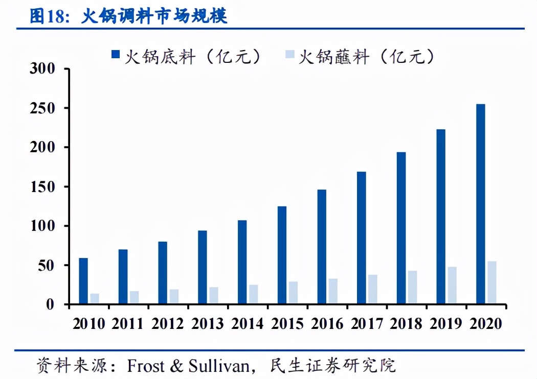 沸腾的“金矿”，百亿火锅底料的生意经