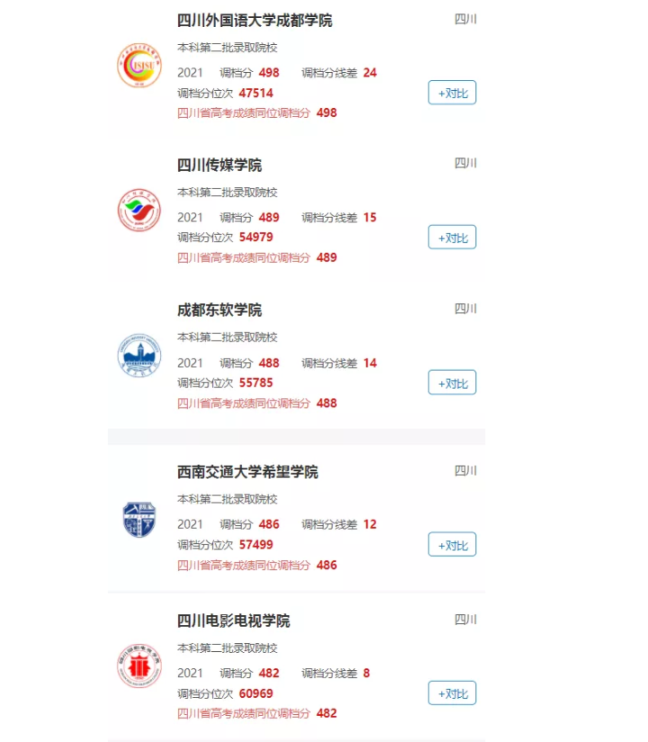 成都晋升为全国超大城市，不到一本线，在成都有哪些本科可以上？