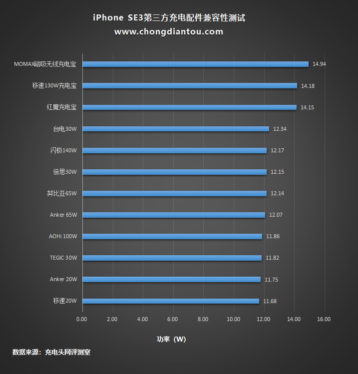 看完这篇就知道 iPhone SE3 能用什么样的充电器