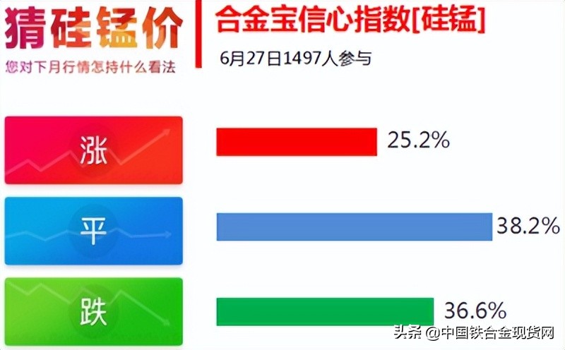 6月27日硅锰、硅铁、铬铁合金宝指数详情