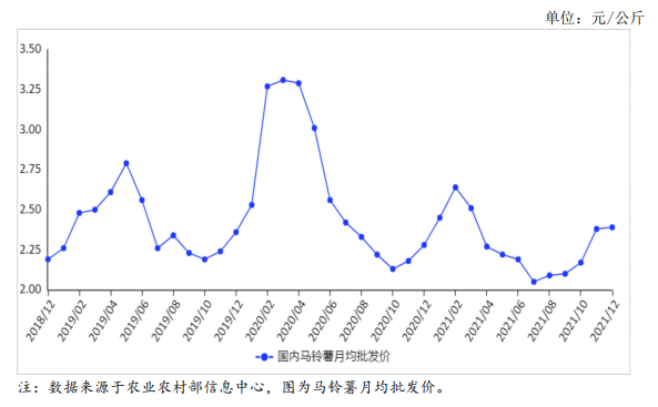 「年度总结」2021年中国马铃薯市场运行情况及2022年发展趋势预测