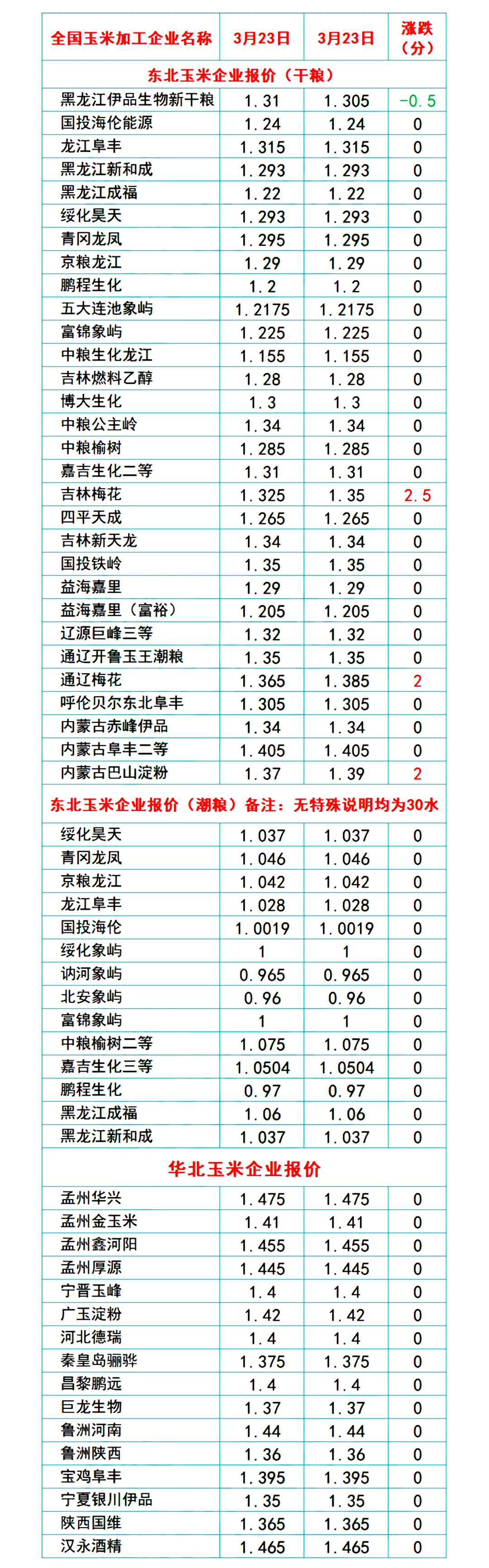 风险预警！东北率先下跌，猪价又要跌？玉米、小麦“两极分化”