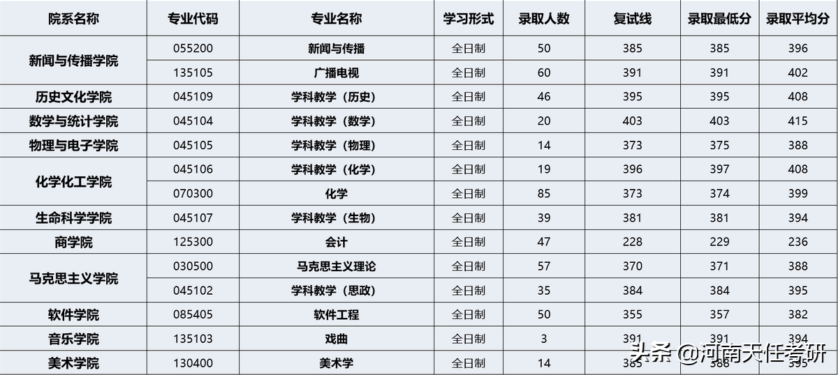 河南大学全面解析，录取统计、复试线、拟录取名单、热门专业