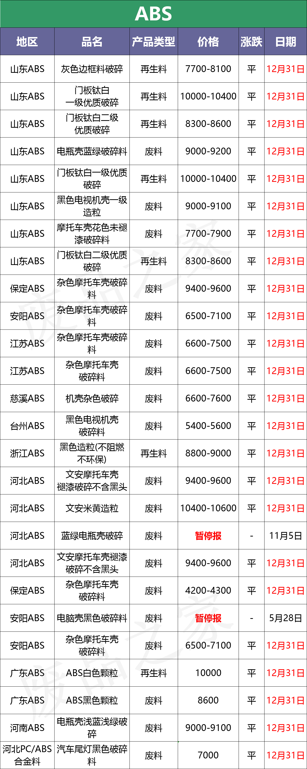 今日废塑料行情及价格：期货原油连续上探，塑料市场“涨”声响起