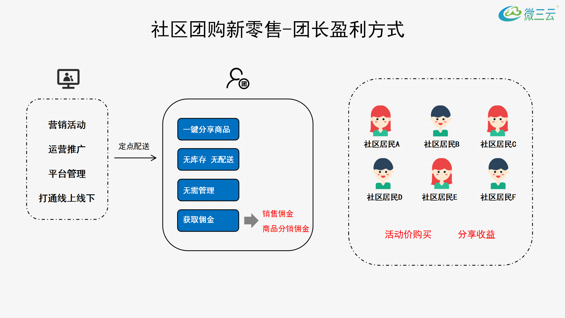 企业如何做社群营销和社区服务，如何看待如今的社区团购商业模式