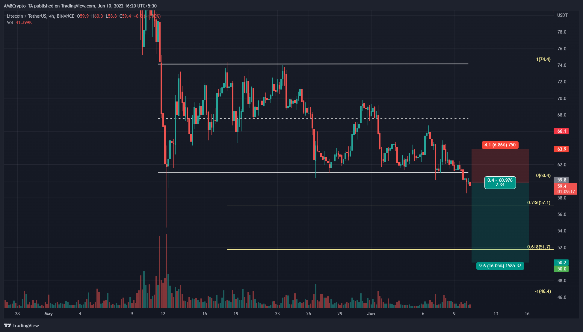 莱特币 「LTC」 跌破区间低点，下一个可能是 50 美元