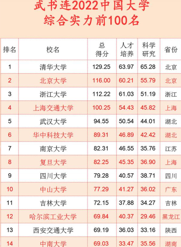中国高校综合实力百强排名更新，清华自然稳坐榜首，吉大表现不俗